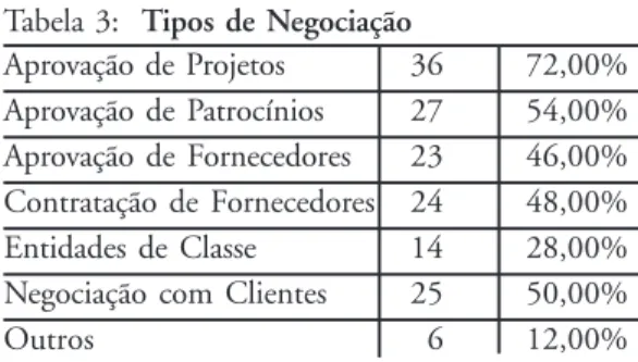 Tabela 3:  Tipos de Negociação