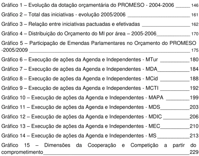 Gráfico 1  – Evolução da dotação orçamentária do PROMESO - 2004-2006  ______ 146  Gráfico 2  – Total das iniciativas - evolução 2005/2006   __________________________ 161  Gráfico 3 – Relação entre iniciativas pactuadas e efetivadas   ____________________ 