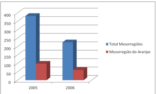 Gráfico 2  – Total das iniciativas - evolução 2005/2006  Fonte: Elaboração própria 