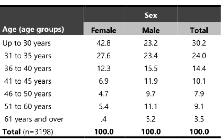 Table 1: Age * Sex (%) 