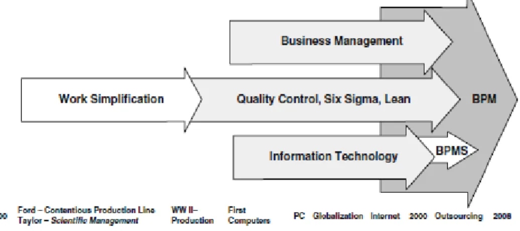 Figura 1.2 Evolução das metodologias de gestão  Fonte: Harmon (2010) 