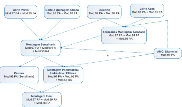 Figura 4.3. Diagrama de Planos de Aprovisionamento  Fonte: Metalcértima (2019) 