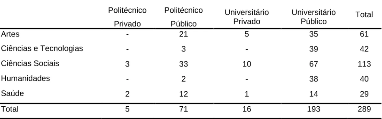 Tabela 2. Área de Estudos e Tipo de Instituição 