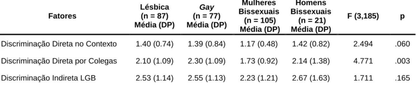 Tabela  15.  Análise  das  diferenças  dos  fatores  da  EPDES  em  função  da  orientação  sexual  (ANOVA oneway) 