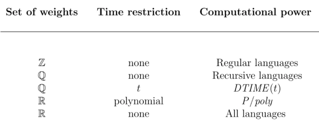 Table 1: Computational power of ARNN under various restrictions.