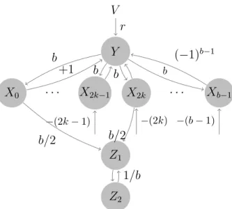 Figure 1: Architecture of subnet BAM . The arrows without labels have weights alternating between −1 and 1; arrows without origin nodes denote the bias; finally, the input V injects the code r into the unit Y .