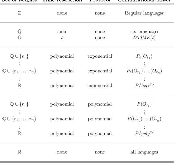 Table 2: A more refined classification of the computational power of the ARNN .