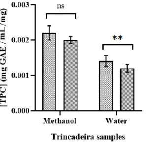 Figure 3.1. – Total phenolic content (TPC) expressed as mg GAE/mL gallic acid equivalent per mg of lyophilized grapes of non- non-infected (controls) and non-infected Trincadeira samples with methanol and water as extraction solvents