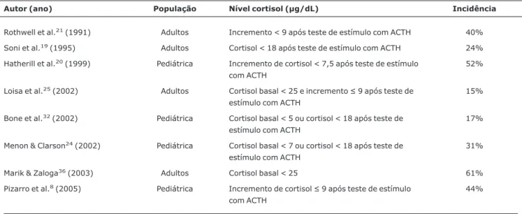 Tabela 2 - Dose de ACTH sintético utilizado em diferentes estudos na faixa etária pediátrica