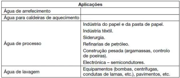 Tabela 1 – Aplicações da reutilização de água residual tratada no sector industrial. 