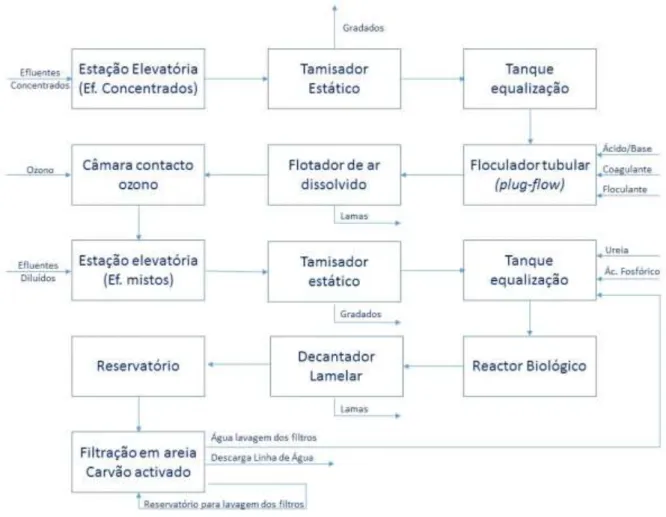 Figura 4 - Esquema processual de tratamento dos efluentes da ETARI. 