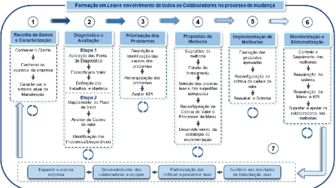 Figura 4.4 - Modelo Proposto para a Melhoria Contínua das atividades de Gestão da Manutenção 