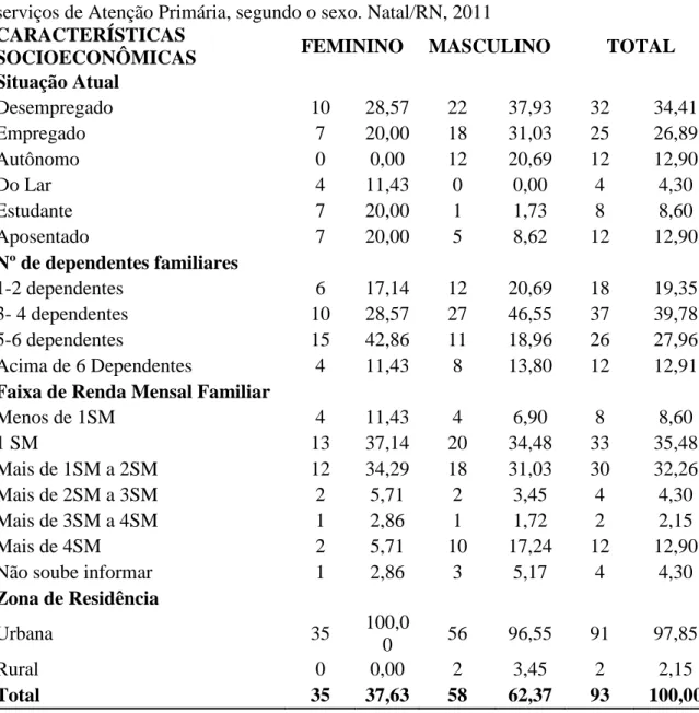 Tabela 2. Caracterização socioeconômica dos doentes de tuberculose acompanhados nos  serviços de Atenção Primária, segundo o sexo