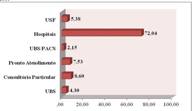 Figura 6. Serviço de saúde em que foi realizado o diagnóstico de tuberculose. Natal/RN,  2011 