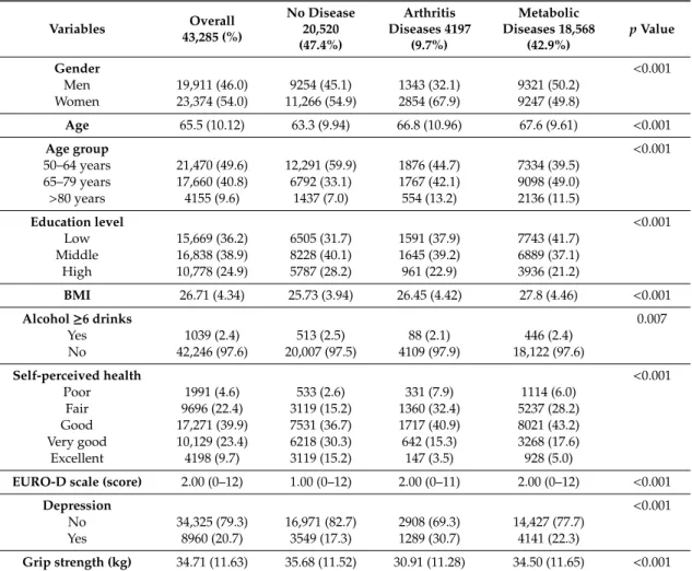 Table 1. Participants’ characteristics (n = 43,285).