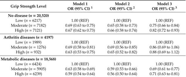 Table 2 presents the odds ratios (OR) for the association between relative grip strength and risk of depression among the ‘no disease’ group, the ‘arthritis diseases’ group, and the ‘metabolic diseases’