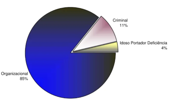Figura 3  –  Abordagem das matérias produzidas pela ASSECOM/MPMS  Abordagens textuaisOrganizacional 85%Criminal11%