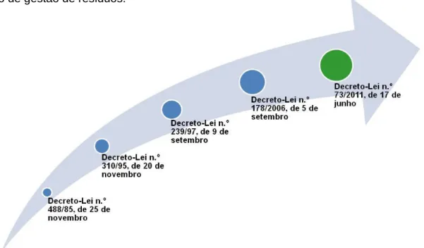 Figura 2.1 – Evolução do regime jurídico sobre gestão de resíduos 