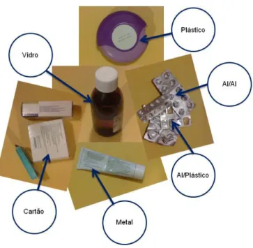 Figura 3.2 – Materiais de embalagens de medicamentos (adaptado de GREM, 2012) 