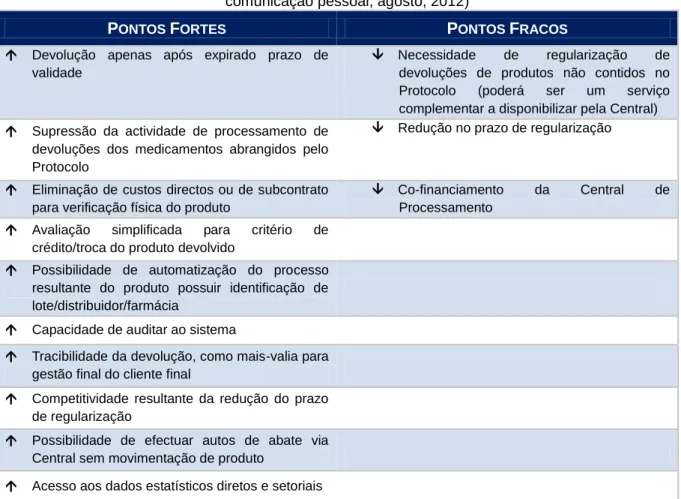Tabela 6.1  – Pontos Fortes e Fracos da Indústia Farmacêutica (Mel&amp;Nody,  comunicação pessoal, agosto, 2012) 