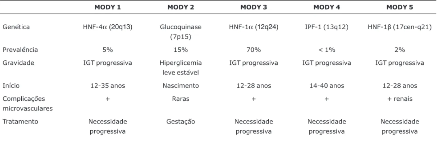 Tabela 1 - Características genéticas e clínicas dos subgrupos de MODY