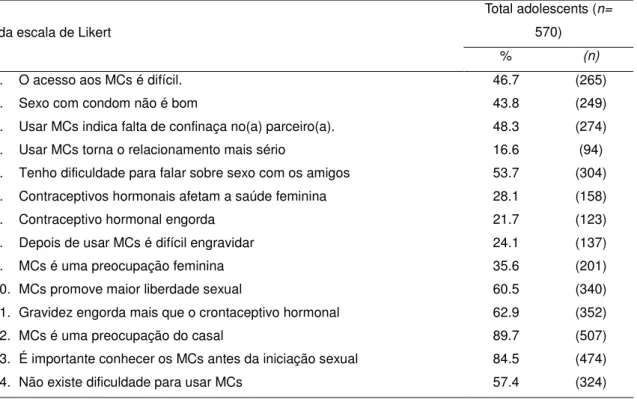 Tabela 3. Atitudes favoráveis à contracepção de estudantes adolescentes de escolas públicas do ensino  fundamental na cidade de João Pessoa, PB, 2011 