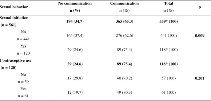 Table 2 shows the relationship between having discussed contraception and the use  of  contraceptive  methods