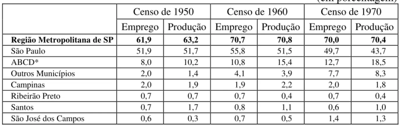 Tabela 4 - Distribuição em Porcentagem da Produção e Emprego Industrial com  Relação ao Total do Estado 