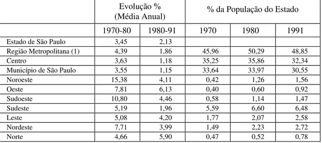 Tabela 5 - Evolução da População Metropolitana e Porcentagem da População do  Estado