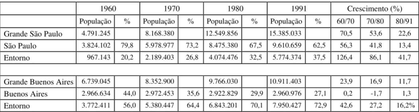 Tabela 10 - População da Grande São Paulo e da Grande Buenos Aires de 1960 a 1991 