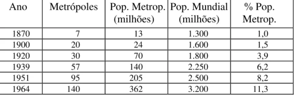 Tabela 1 - Metrópoles com Mais de 1 Milhão de Habitantes 