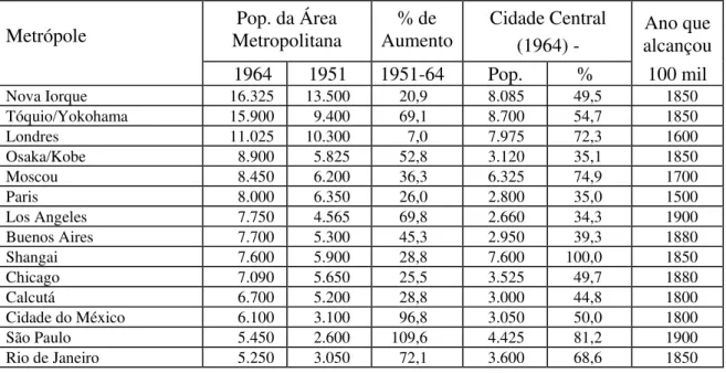 Tabela 2 - Metrópoles com Mais de 5 Milhões de Habitantes em 1964 