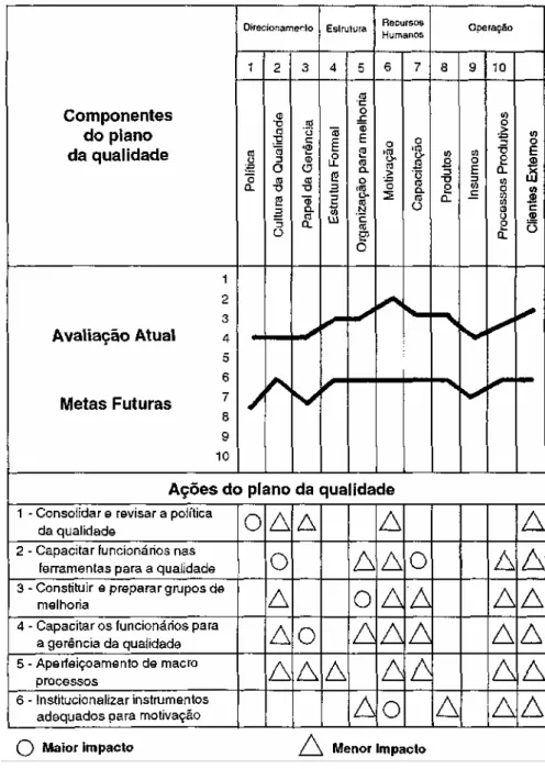 Figura 2 - Componentes e ações do plano da qualidade 