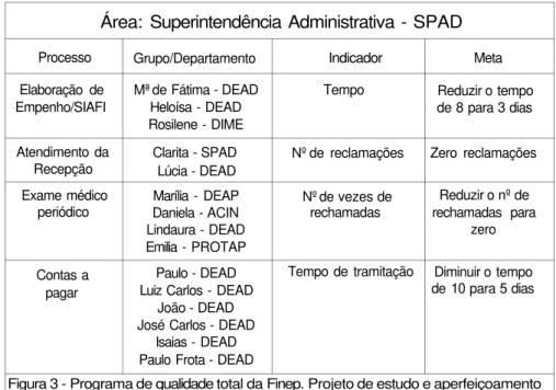 Figura 3 - Programa de qualidade total da Finep. Projeto de estudo e aperfeiçoamento de processos