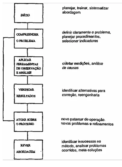 Figura 15 - Passos na implementação de solução de problemas