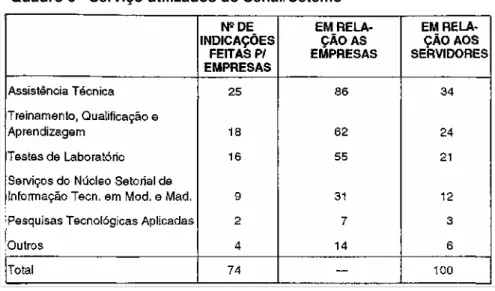 Gráfico 1 - Nível de satisfação em relação aos serviços prestados  pelo Senai/Cetemo