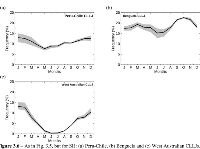 Figure 3.6 – As in Fig. 3.5, but for SH: (a) Peru-Chile, (b) Benguela and (c) West Australian CLLJs