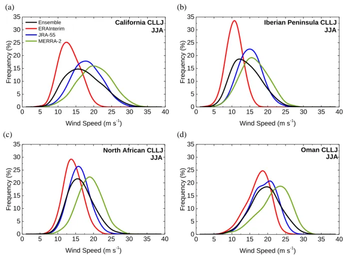 Figure  3.11 – Jet wind speed histograms of CLLJ in Northern Hemisphere: (a) California, (b) Iberian  Peninsula  CLLJs,  (c)  North  African  CLLJ  and  (d)  Oman  CLLJ  for  JJA