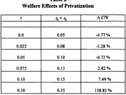 Table 2 below displays the result of the welfare calculations. In alI  cases labor and 