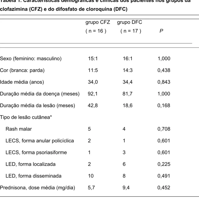 Tabela 1. Características demográficas e clínicas dos pacientes nos grupos da  clofazimina (CFZ) e do difosfato de cloroquina (DFC) 