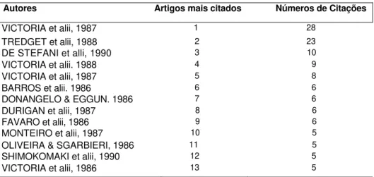 Tabela 2 — Classificação dos artigos de autores brasileiros  mais citados entre 1987 e 1991