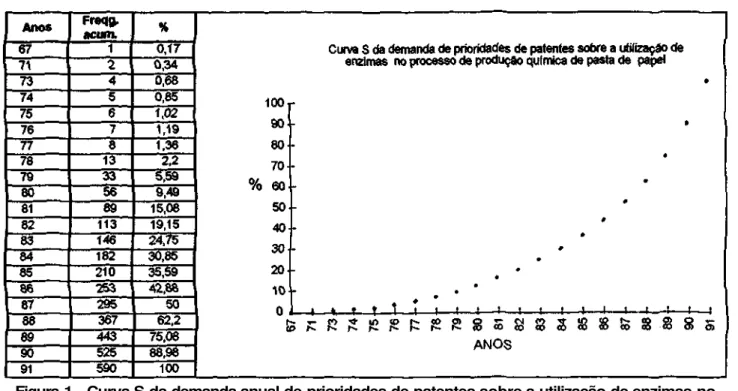 Figura 1 - Curva S da demanda anual de prioridades de patentes sobre a utilização de enzimas no processo de produção química de pasta de papel
