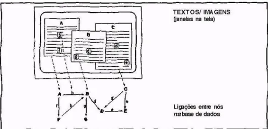 Figura 1 - Ligações entre os nós e a base de dados