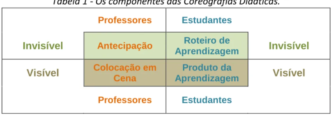 Tabela 1 - Os componentes das Coreografias Didáticas. 