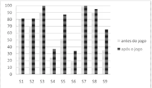 Gráfico 1: Comparação do percentual de acertos dos participantes da pesquisa, antes e  depois do desenvolvimento do jogo Detetive da Saúde