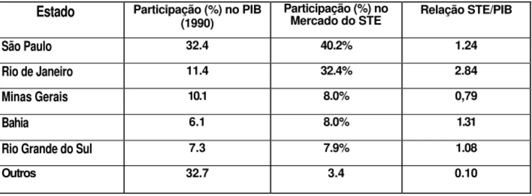Figura 4 – Análise qualitativa da participação da região no PIB e no mer- mer-cado de STE.