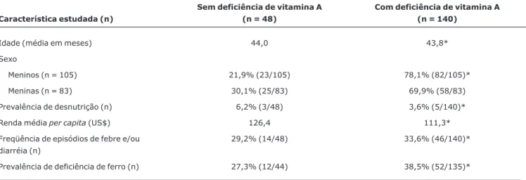 Tabela 1 - Características de crianças com e sem deficiência de vitamina A com idades ≥ 24 a &lt; 72 meses atendidas no Centro Médico Social e Comunitário de Vila Lobato (Ribeirão Preto, 2000)