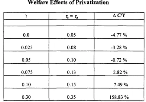 Table 2  below displays the result of the welfare calculations.  In all  cases labor and  tax  rates  are  the  same  and  were  picked  so  that  they  maximize  the  representative  agent's  utility as explained in section 2