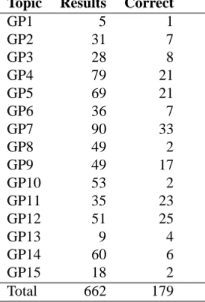 Table 2: Topic size of GikiP 2008, only automatic runs Topic Results Correct