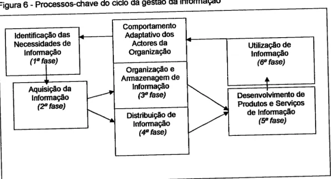 Figura  6 - Processos.cfiave  do  cido  da gestão  da  informa@o